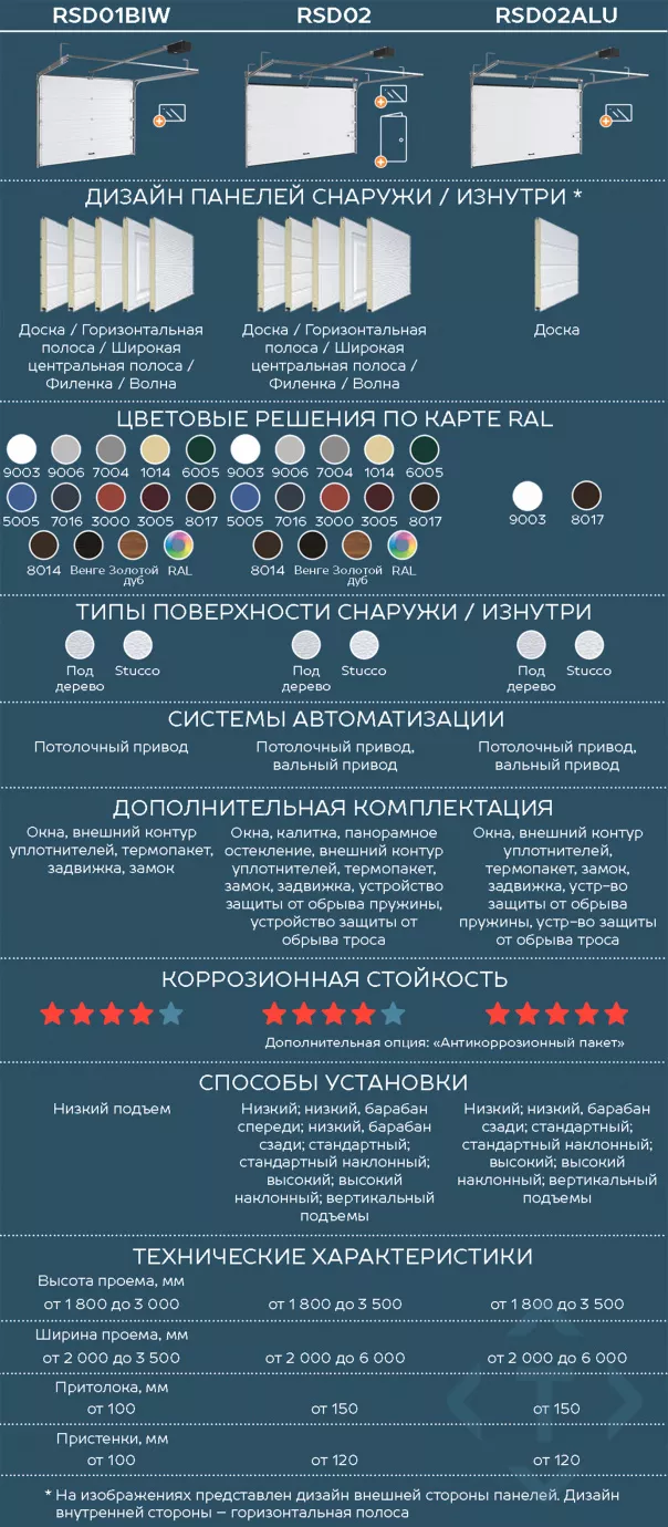 Сравнение гаражных секционных ворот DoorHan. Какие лучше выбрать в Петрозаводске Сравнение гаражных секционных ворот DoorHan. Какие лучше выбрать
